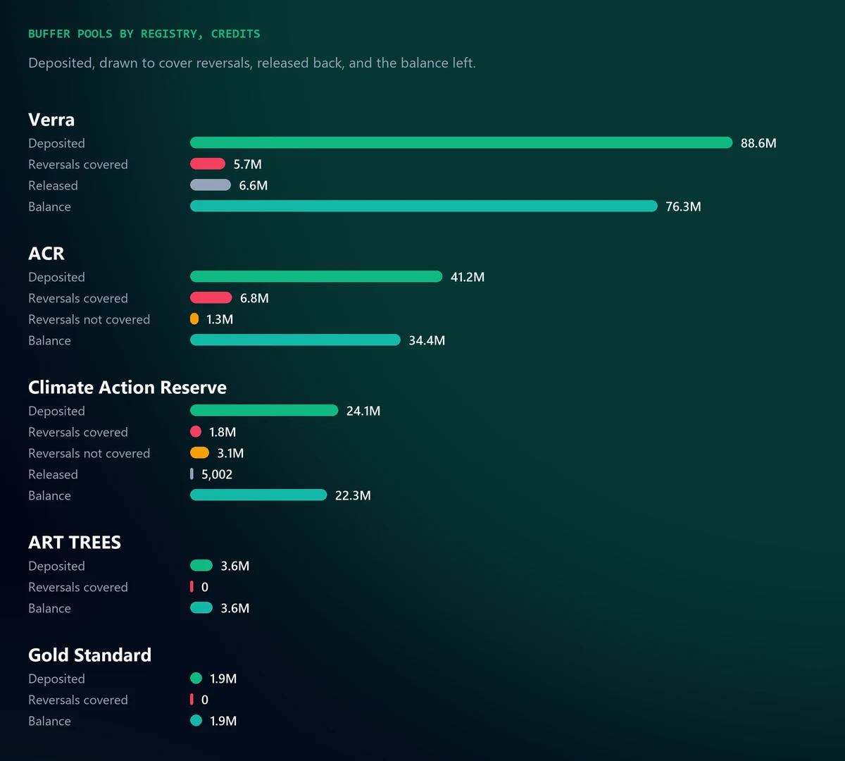 Bar chart of buffer pool deposits, reversals covered, reversals not covered, releases and balance for Verra, ACR, the Climate Action Reserve, ART TREES and Gold Standard