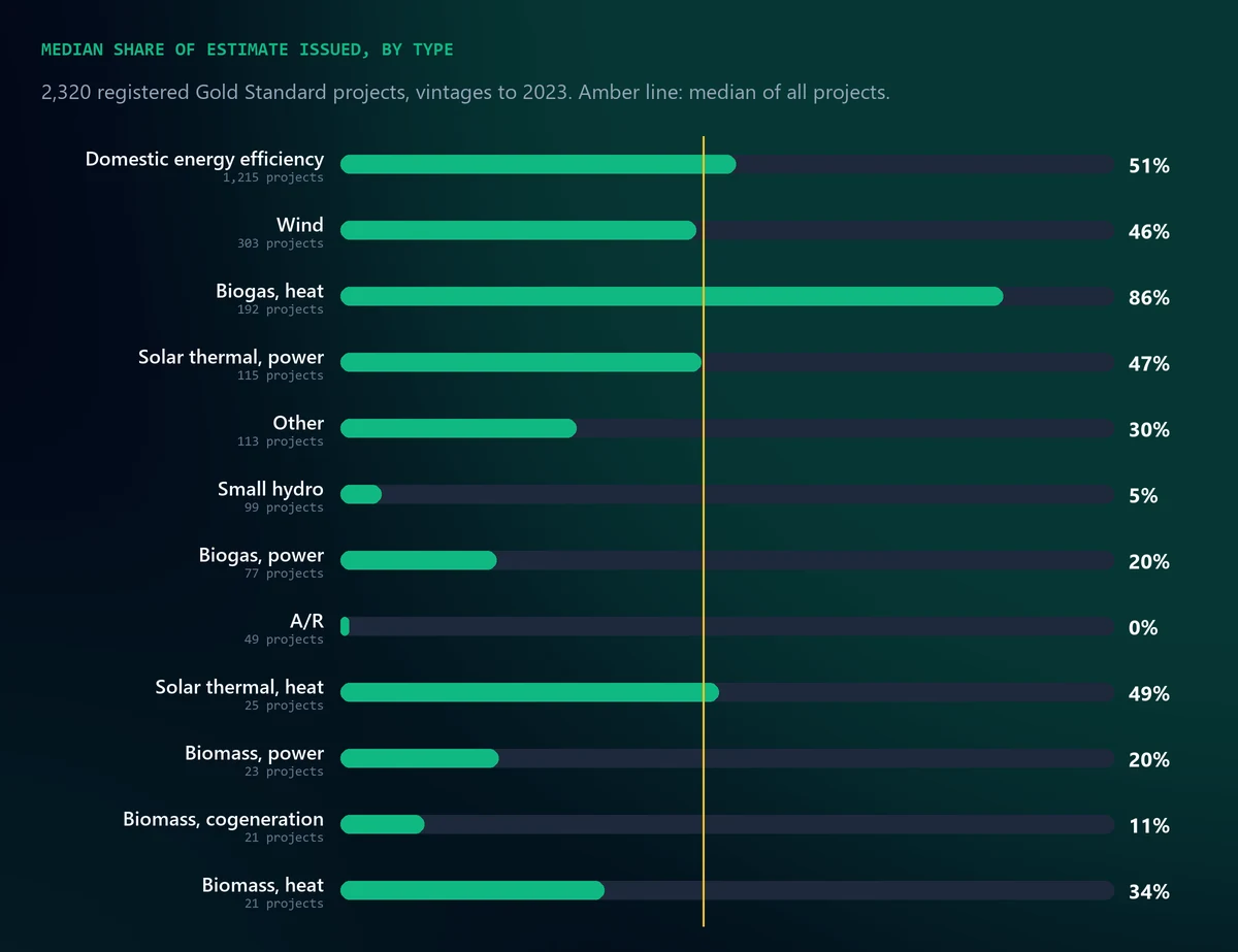 Bar chart of the median share of registered estimate issued for each Gold Standard project type, from biogas heat at 86% to afforestation and reforestation at 0%