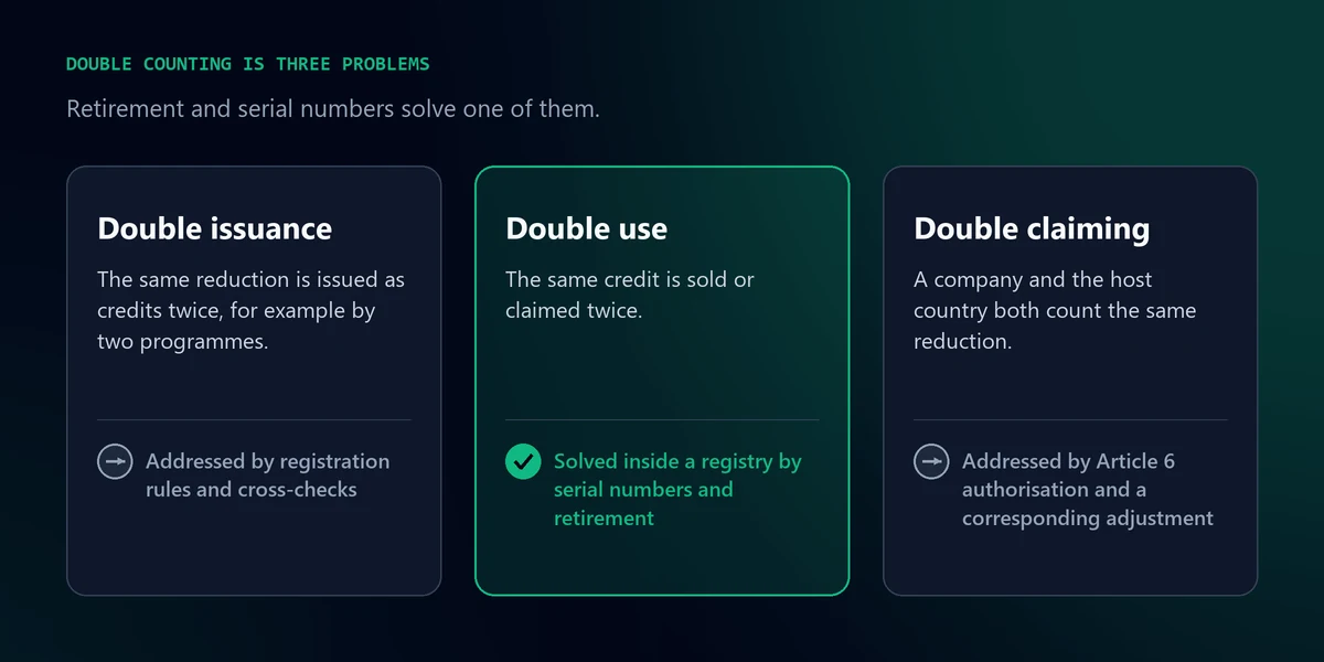 Diagram comparing double issuance, double use and double claiming, showing that retirement and serial numbers solve only double use