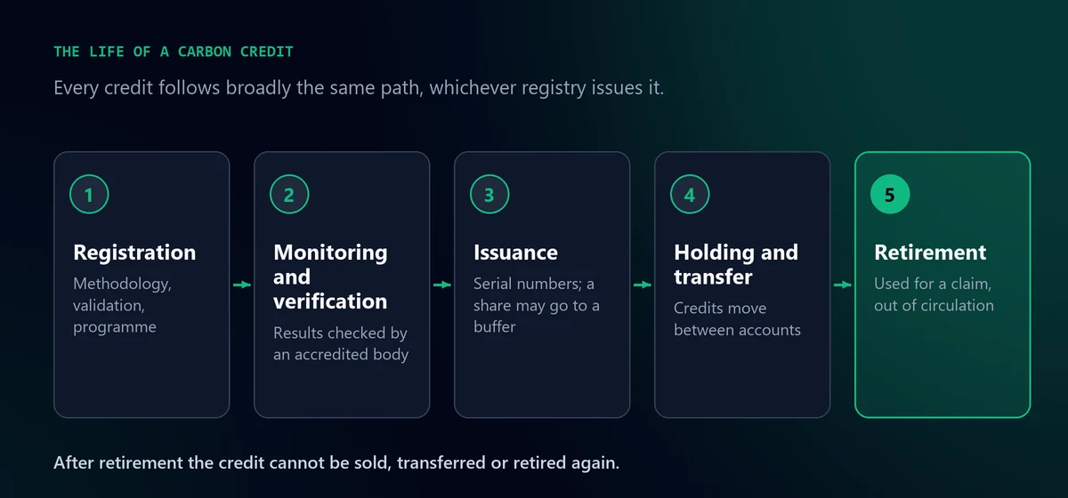 Diagram of the five stages in the life of a carbon credit: registration, monitoring and verification, issuance, holding and transfer, and retirement