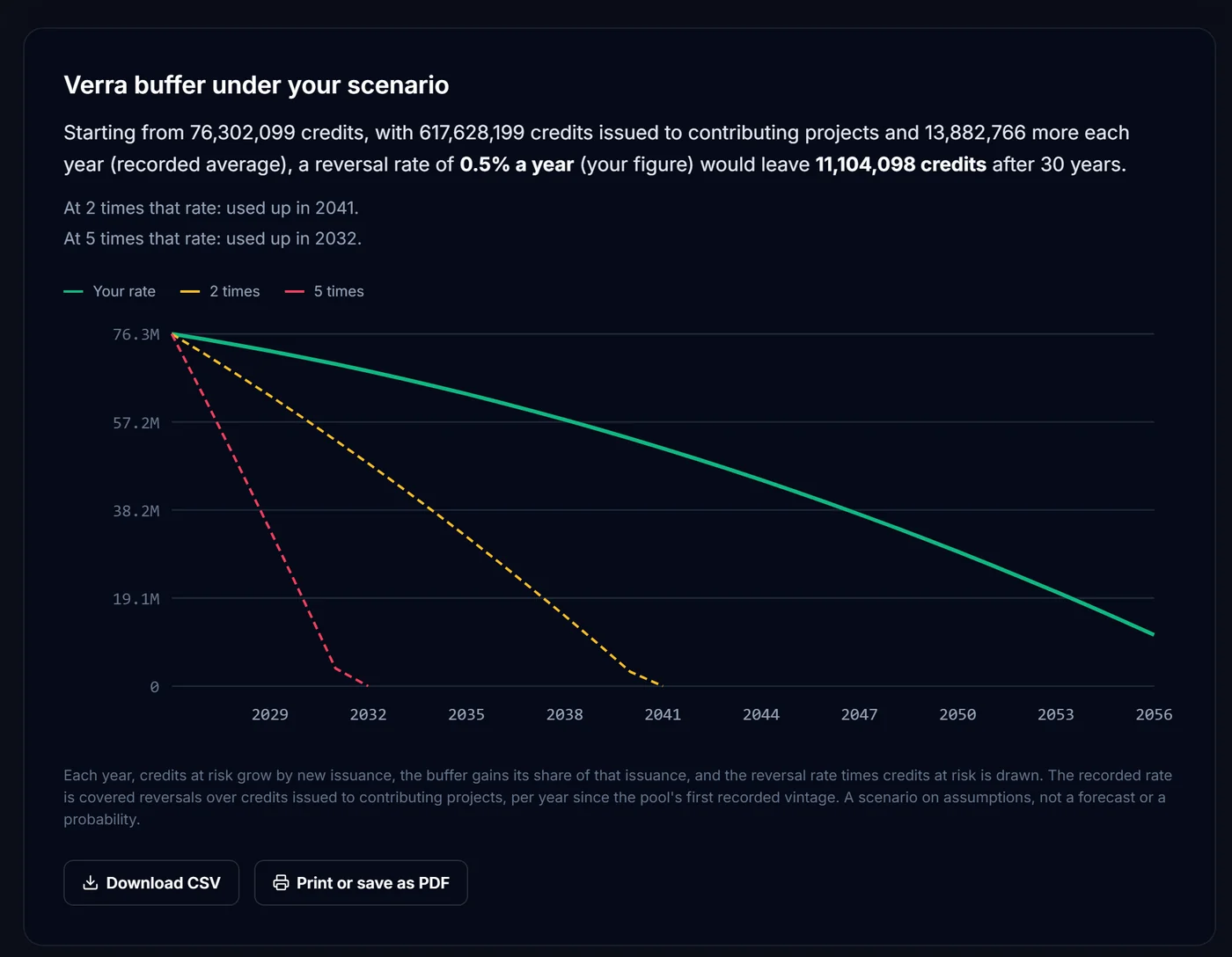 Screenshot of the CRBN.credit buffer pool scenario for Verra at 0.5% a year, showing the balance falling under one, two and five times that rate