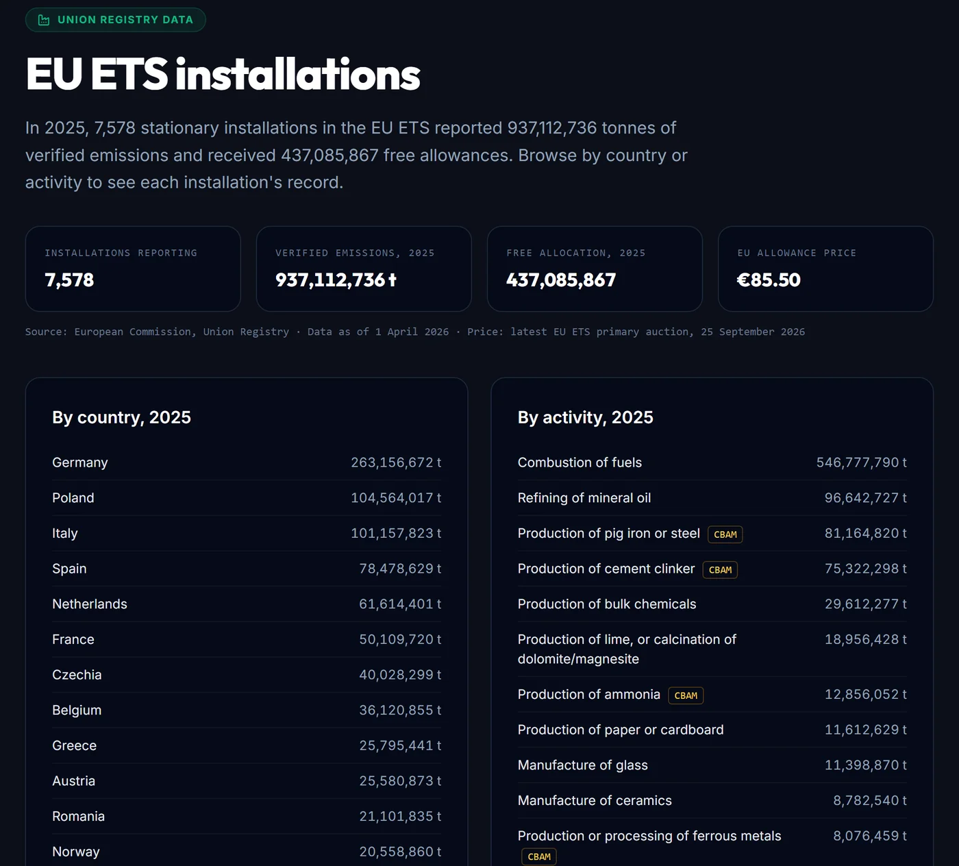 Screenshot of the CRBN.credit EU ETS Installation Explorer showing 2025 verified emissions and free allocation by country and by activity, sourced from the European Commission Union Registry