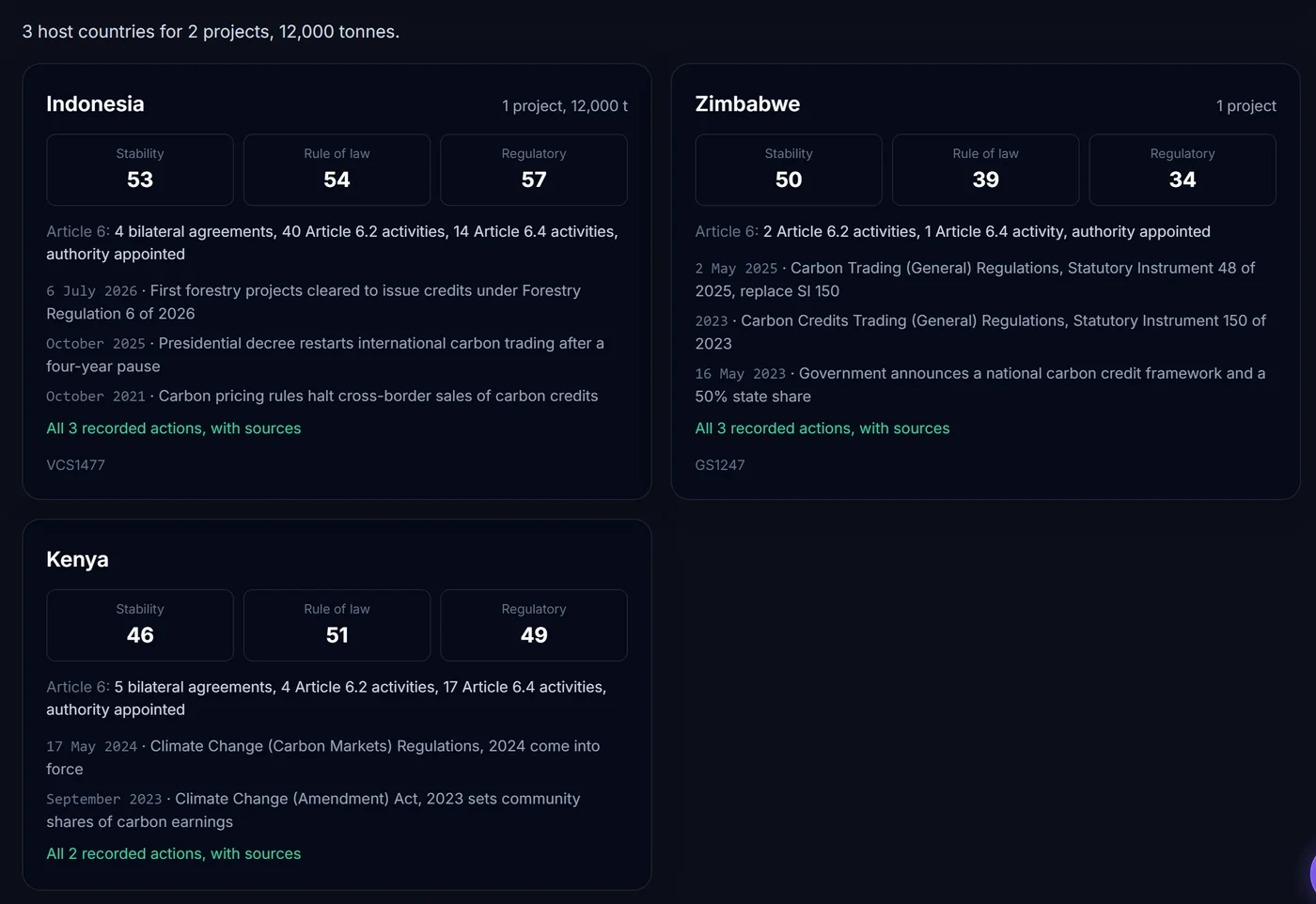 Screenshot of the CRBN.credit host country check showing Indonesia, Zimbabwe and Kenya with governance scores, Article 6 position and recorded government actions