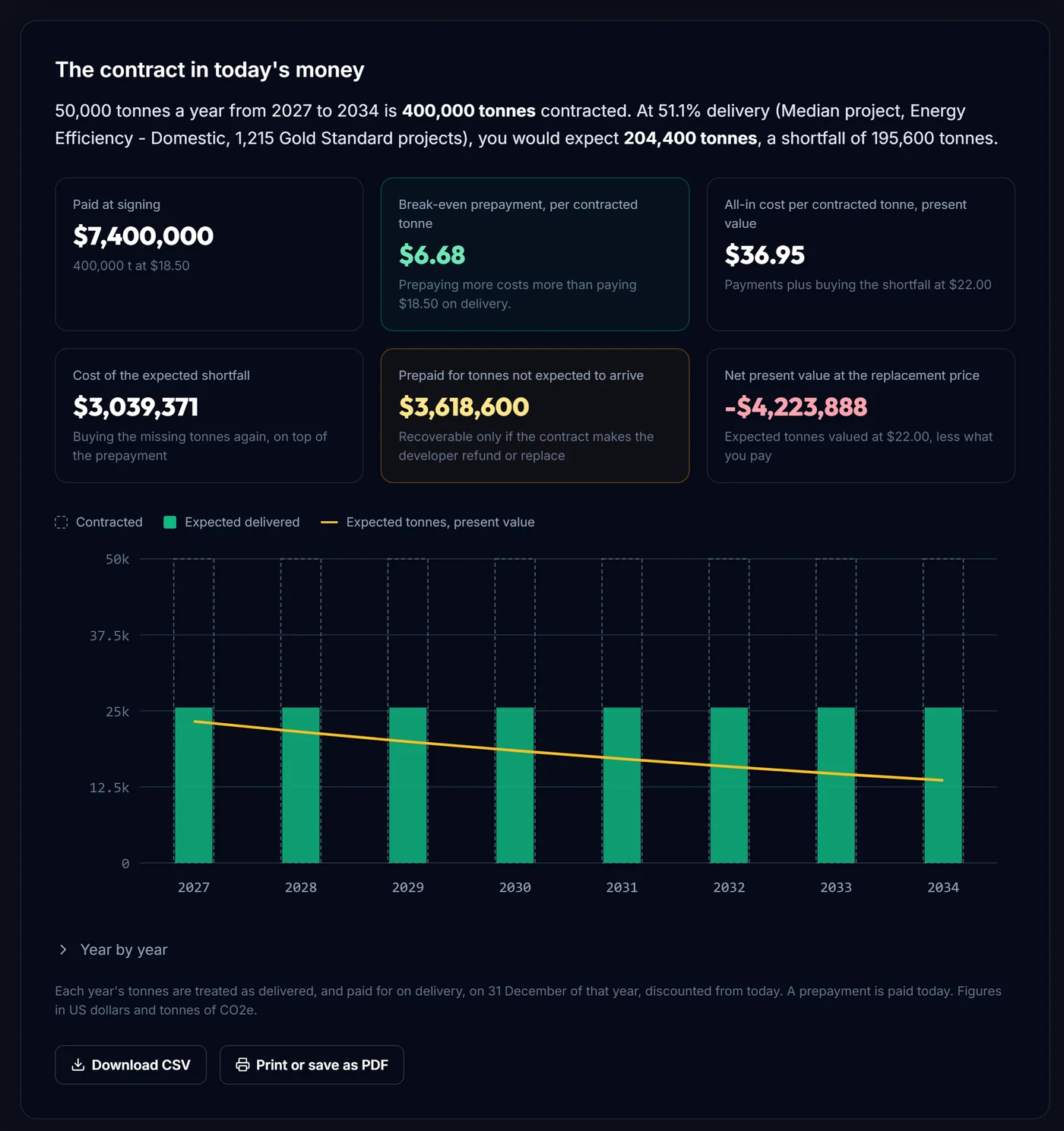 Screenshot of the CRBN.credit Forward Offtake Calculator showing an eight-year prepaid offtake at 51.1% delivery with its break-even prepayment, all-in cost and shortfall cost