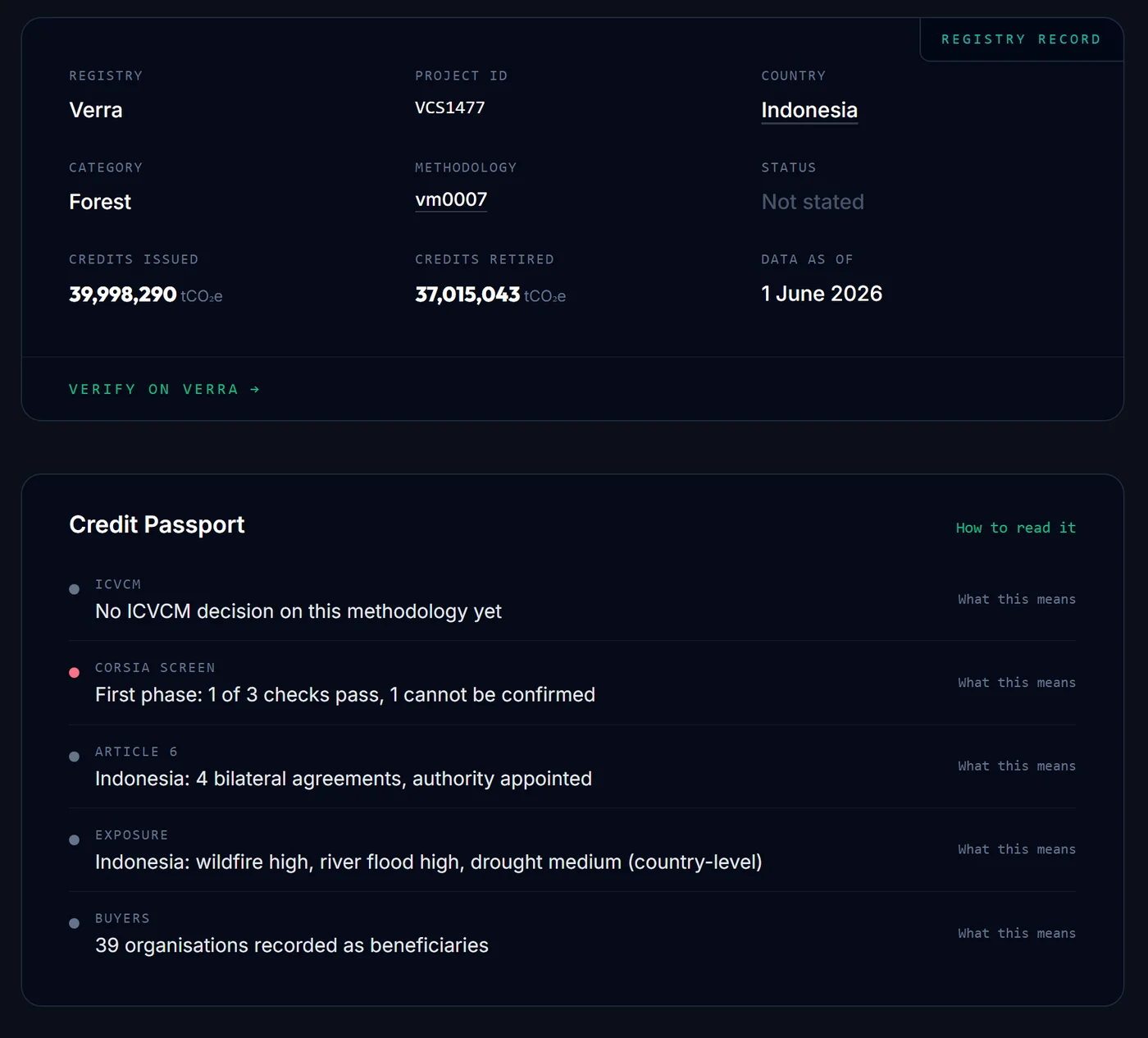 Screenshot of a CRBN.credit project page for a Verra peatland project, showing its registry record and Credit Passport with ICVCM, CORSIA screen, Article 6, hazard exposure and recorded buyers