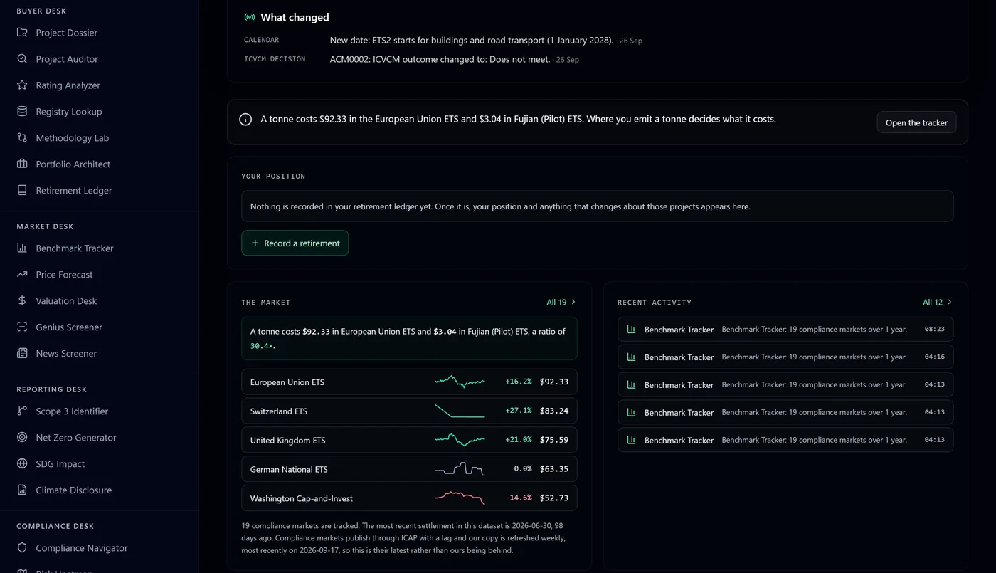 Screenshot of the CRBN.credit terminal overview with the Buyer, Market, Reporting and Compliance desks in the sidebar, a What changed feed, and a compliance price board