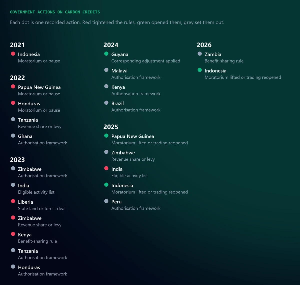 Timeline of recorded government actions on carbon credits from 2021 to 2026, by country, coloured by whether each tightened, opened or set out the rules