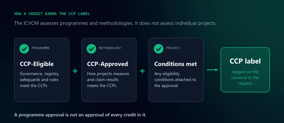 Diagram of the ICVCM two-tick test: a CCP-Eligible programme plus a CCP-Approved methodology plus a project meeting the approval conditions leads to the CCP label tagged in the registry