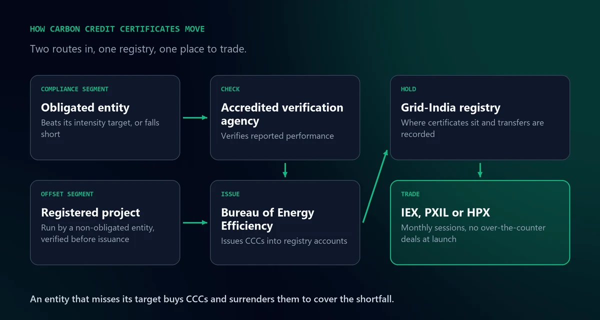 Diagram of how Carbon Credit Certificates move in India: obligated entities and registered offset projects are verified, the Bureau of Energy Efficiency issues certificates into the Grid-India registry, and they trade monthly on IEX, PXIL or HPX