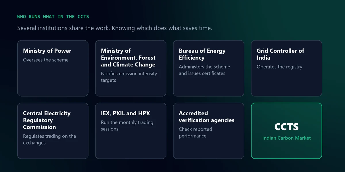 Diagram of the seven institutions that run India's Carbon Credit Trading Scheme and what each one does