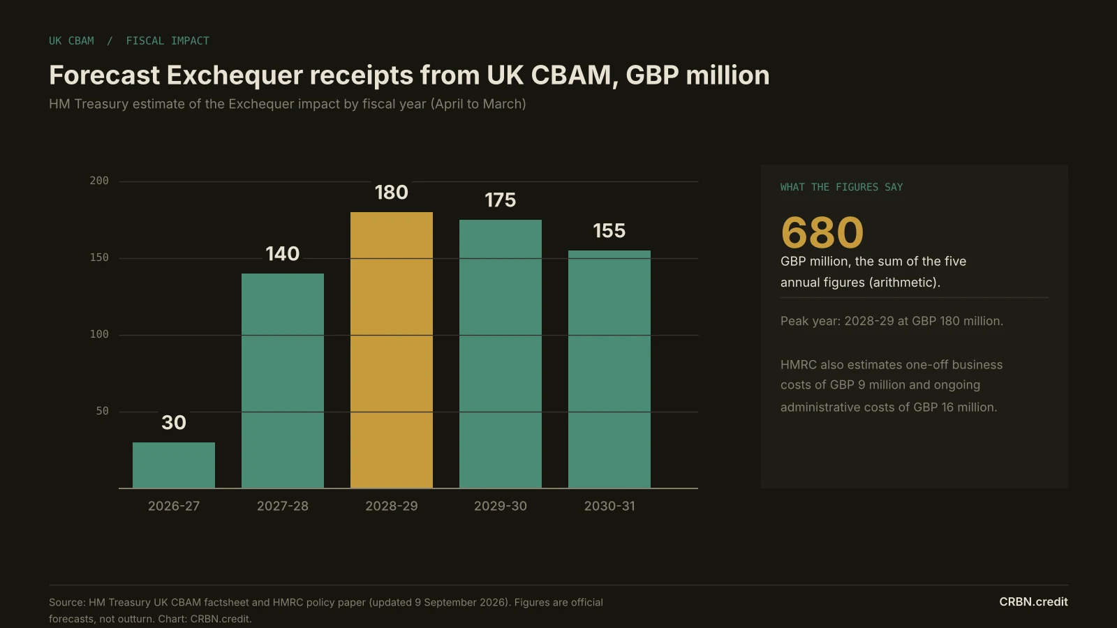 Bar chart of forecast UK CBAM Exchequer receipts in GBP million by fiscal year: 30 in 2026-27, 140 in 2027-28, 180 in 2028-29, 175 in 2029-30 and 155 in 2030-31.