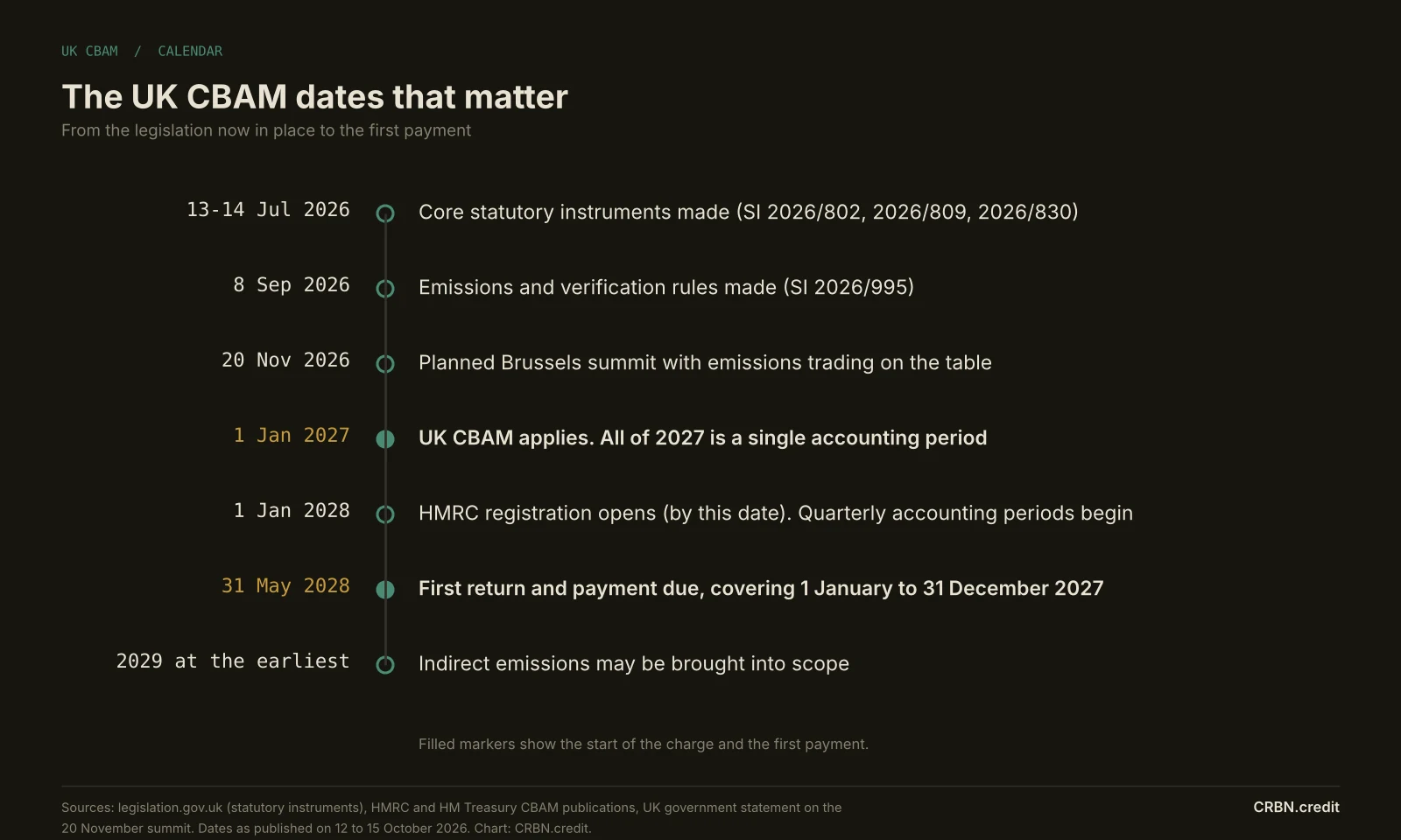 Timeline of UK CBAM dates from July 2026 statutory instruments, through the 1 January 2027 start and 31 May 2028 first payment, to indirect emissions in 2029 at the earliest.