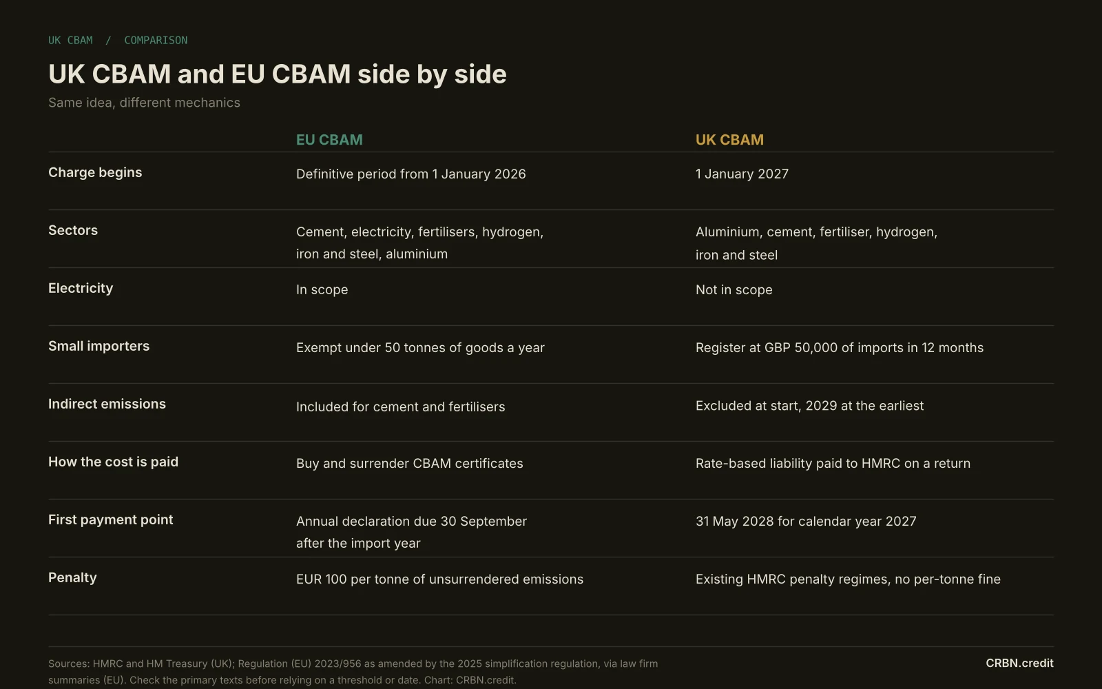Side-by-side table comparing EU and UK CBAM on start date, sectors, electricity, threshold, indirect emissions, payment mechanism, first payment date and penalties.