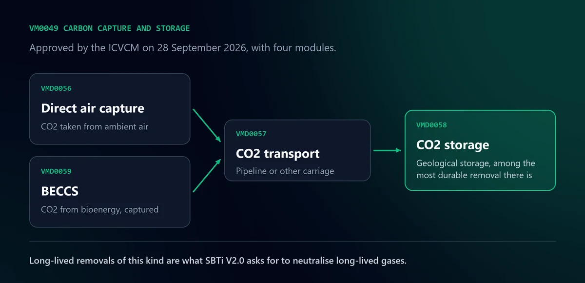 Diagram of Verra methodology VM0049: direct air capture (VMD0056) and BECCS (VMD0059) feed CO2 transport (VMD0057), which leads to CO2 storage (VMD0058)